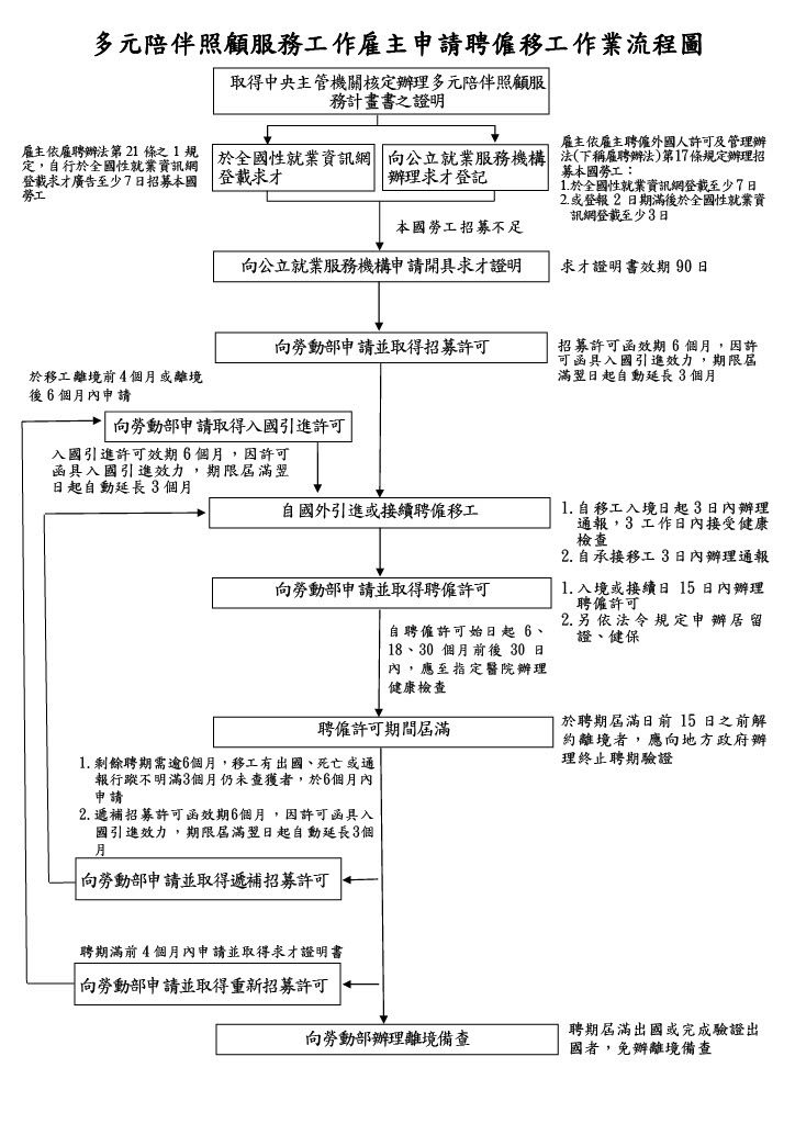 多元陪伴照顧服務工作雇主申請聘僱移工作業流程圖.jpg